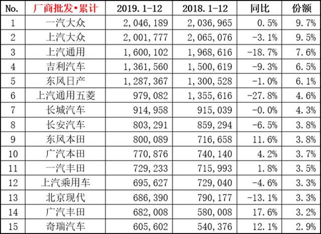 12月车市销量快报：轩逸月销破六万一骑绝尘，帕萨特真香