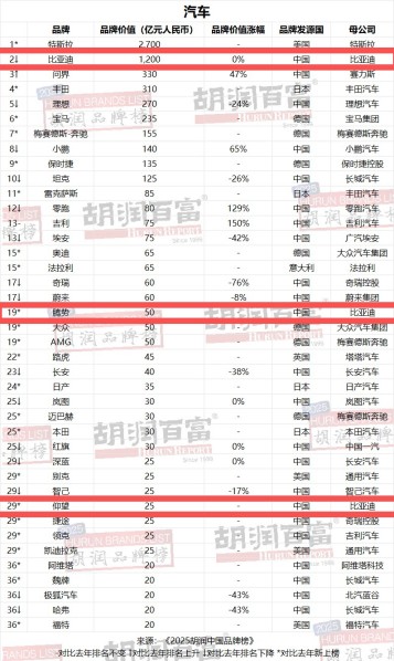 比亚迪连续四年蝉联《胡润汽车品牌榜》中国汽车品牌第一名